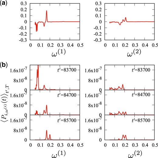 (a) The $j$th component $v_{j=(i,l)}^{(1)}(t')$ of the first eigenvector ${\bf v}^{(1)}(t')$ at $t'=84\,700$ indicated by the arrow in Fig. 3(a). Their ordinate and abscissa are the $j$th component $v_{j=(i,l)}^{(1)}(t')$ of the first eigenvector ${\bf v}^{(1)}(t')$ and the frequency ${\omega_l}^{(i)}$. (b) The average wavelet spectra $\left<P_{j=(i,l)}\right>_{t',T}$ at $t'$ indicated in Fig. 3(b). Their ordinate and abscissa are the average wavelet spectra $\left<P_{j=(i,l)}\right>_{t',T}$ and the frequency ${\omega_l}^{(i)}$. For both (a) and (b), the left figures are for $i=1$ and the right ones for $i=2$. Comparing (a) and (b), we can see that the components of the first eigenvector at $t'=84\,700$ correspond to changes of the average wavelet spectra taking place from $t'=83\,700$ to $t'=85\,700$.
