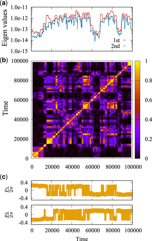 (a) The time series of the first and second eigenvalues, $\lambda^{(1)}(t')$ and $\lambda^{(2)}(t')$. The plot for $\lambda^{(1)}(t')$ is the same as Fig. 2(c). (b) The absolute value of the inner product $\left|{\bf v}^{(1)}({t_1}')\cdot{\bf v}^{(1)}({t_2}')\right|$ between the first eigenvectors at different times ${t_1}'$ and ${t_2}'$. (c) Time series of $p_i(t)$ for $i=1,2$ of the Froeschlé map. It is the same as Fig. 2(a).