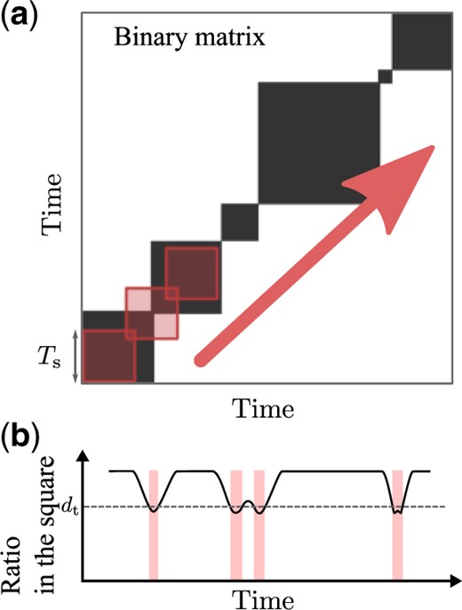 Schematic explanation of how to detect switching taking place with a specific timescale $T_{\rm s}$. (a) Clustering structure in the binary representation $u\left({t_1}',{t_2}'\right)$ is scanned along the diagonal line ${t_1}'={t_2}'$ using a square with the length of its sides $T_{\rm s}$, which is the timescale of interest. (b) Time series of the ratio $d(t')$ of those pairs $({t_1}',{t_2}')$ satisfying $u\left({t_1}',{t_2}'\right)=1$ within the square with its center at $t'$. Switching in the clustering structure can be detected using the condition of $d(t')<d_{\rm T}$, where $d_{\rm T}$ is the threshold to locate the downward tips in the variation of $d(t')$.