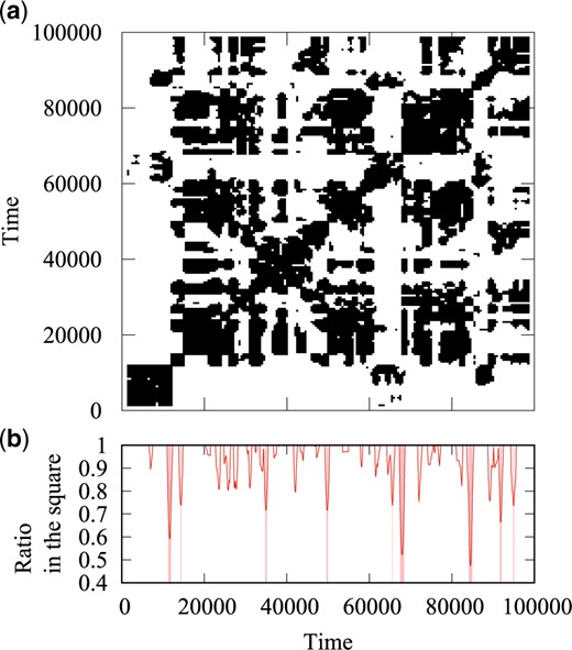 (a) Binary representation of the figure of the inner products shown in Fig. 5(b). The value of the threshold is $u_{\rm T}=0.1$. (b) Time series of the ratio $d(t')$ for the binary representation. The length of the sides of the square is $T_{\rm s}=1400$ steps. We can see a wedge-shaped decrease at several times signifying switching in the oscillatory behavior. Nine switchings are detected using the condition $d(t')<d_{\rm T}$ where we set $d_{\rm T}=0.75$. These switchings are indicated by the shaded lines.