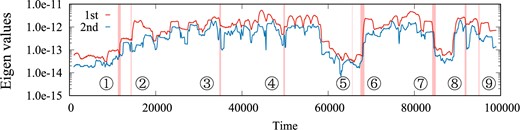 Time series of the first and second eigenvalues $\lambda^{(1)}(t')$ and $\lambda^{(2)}(t')$ with the nine switchings detected.