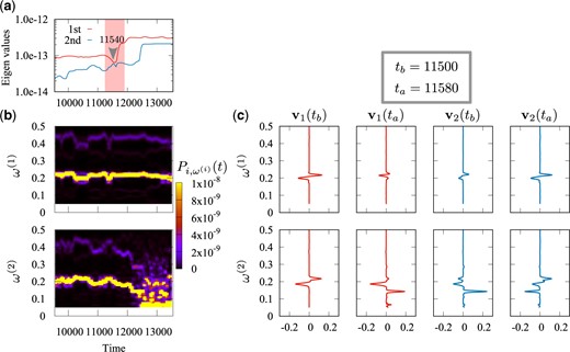 (a) Time series of the first and second eigenvalues $\lambda^{(1)}(t')$ and $\lambda^{(2)}(t')$ magnified around $t'=11\,540$. At $t'=11\,540$, a close avoided crossing takes place, implying that exchange between the first and second eigenvectors occurs there. (b) Time series of the wavelet spectra $\left|\tilde p_i\left(\omega,t\right)\right|^2$ for $i=1,2$ around $t'=11\,540$. (c) Comparison between the first and second eigenvectors before and after the switching, i.e., $t_{\rm b}=11\,500$ and $t_{\rm a}=11\,580$, respectively.