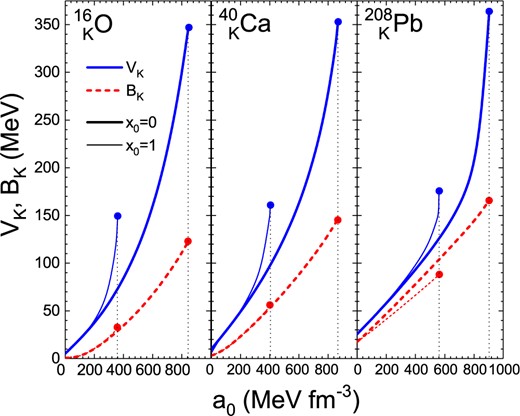 The central kaon potential $-V_K(\boldsymbol{r}=\boldsymbol{0})$ (solid blue curves) and the kaon removal energy $B_K$ (dashed red curves) of $^{16}_{\ K}$O, $^{40}_{\ K}$Ca, $^{208}_{\hspace{.7em}K}$Pb, calculated with the SLy4 $NN$ force and the $KN$ Skyrme force for different interaction parameters $a_0$ and the two choices $x_0=0$ (thick curves), 1 (thin curves). The markers indicate the onset of instability of the SHF solutions.