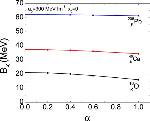 Kaon removal energy as a function of the absorption parameter $\alpha$, Eq. (12), for $a_0=300$$\,\text{MeV}\,\text{fm}^{-3}$, $x_0=0$, and the nuclei $^{16}_{\ K}$O, $^{40}_{\ K}$Ca, $^{208}_{\hspace{.7em}K}$Pb.