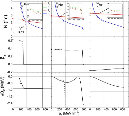 Root mean square radii $R_p$, $R_n$, $R_N$, $R_K$ (upper panels), deformation parameter $\beta_2$ (central panels), and change of kaon removal energy due to deformation, Eq. (15), (lower panels) at the minimum of the BES vs. $a_0$ for $^{\,8}_{K}$Be, $^{20}_{\ K}$Ne, $^{36}_{\ K}$Ar and $x_0=0$, 1.