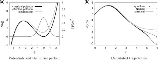 (a) Classical potential $V(q)$ (thick solid line) and initial Gaussian wave packet $|\psi(q,0)|^{2}=|\psi_{\rm FG}(q,0)|^{2}$ with $(q_{c}(0),p_{c}(0))=(0,1.8)$ (thin solid line). The effective potential $V_{c}(q_{c})$, Eq. (63), is also plotted as the dashed line. (b) Trajectories in the metastable cubic potential system. The quantum trajectory $\langle\hat{q}(t)\rangle$, Nambu trajectory $x_{1}(t)$, and classical trajectory $q(t)$ are given by the dots, solid line, and dashed line, respectively.