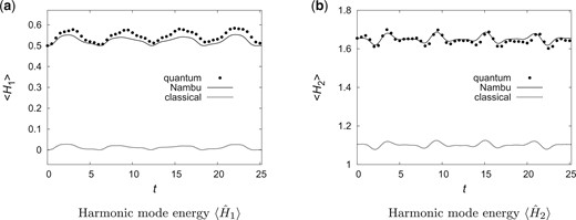 Harmonic mode energies, Eq. (73), of the simplified Henon–Heiles model with the initial conditions $(q_{c}^{(1)}(0),p_{c}^{(1)}(0))=(0,0)$ and $(q_{c}^{(2)}(0),p_{c}^{(2)}(0))=(1,1)$. The results for quantum, Nambu, and classical mechanics are given by the dots, solid line, and dashed line, respectively.
