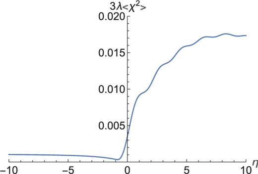 Time evolution of the third term of Eq. (18), for $(x_0,\xi,\lambda)=(0.5,1,0.01)$ in the Hubble unit $H=1$.
