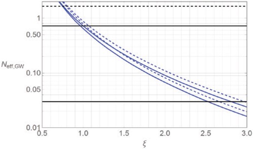 The dependence of $N_{\mathrm{eff,GW}}$ at the photon decoupling (solid) and at the big bang nucleosynthesis (dashed) on the Higgs non-minimal coupling $\xi$. The parameter $x_0$, characterizing the rapidness of the transition from a de Sitter phase to a kination, is taken as 0.1 (upper) and 0.5 (lower), and $\lambda=0.01$. The horizontal lines from top to bottom show an upper limit from the abundance of the light elements $(4.65-3=1.65)$, the Planck satellite $(3.77-3.046=0.724)$, and an expected future limit of 0.03 (see the text for more detail).