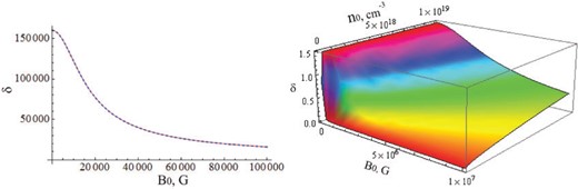 The ratio between the TSCF and the Larmor frequency, $\delta=\textrm{w}/|\Omega_{e}|$. The upper figure describes $\delta$ as a function of the magnetic field at a fixed equilibrium concentration $n_{0}=10^{23}$ cm$^{-3}$. The lower figure presents $\delta$ as a function of the external magnetic field (large magnetic field) and the equilibrium concentration (small concentration).