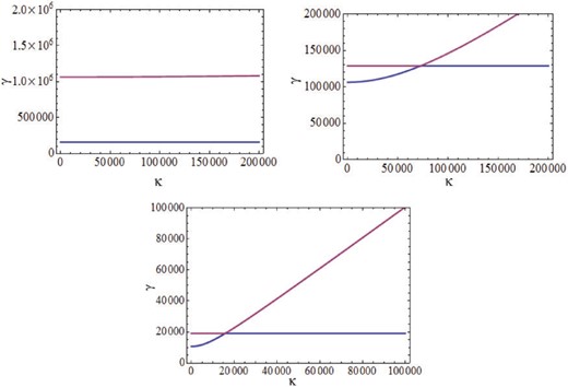 Solutions of Eq. (22) giving the frequency $\gamma=\omega/|\Omega_{e}|$ as a function of the dimensionless wave vector $\kappa=k_{z}c/|\Omega_{e}|=mc^{2}k_{z}/(eB_{0})$. Equation (22) gives two solutions: the ordinary (electromagnetic) wave and the spin-plasma wave. At the equilibrium concentration $n_{0}=10^{23}$ cm$^{-3}$ and several values of the magnetic field ($\textrm{B}_{0}=10^{3}$ G, $\textrm{B}_{0}=10^{4}$ G, $\textrm{B}_{0}=10^{5}$ G) we consider the frequency of these waves as a function of the wave vector. The upper (lower) line in the upper figure describes the ordinary (spin-plasma) wave. For the larger magnetic fields these dispersion dependencies cross each other. Hence we have hybridization of these waves.