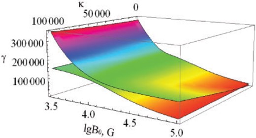 Solutions of Eq. (22) $\omega(k_{z})$ at the equilibrium concentration $n_{0}=10^{23}$ cm$^{-3}$ and continuously changing small magnetic field $\textrm{B}_{0}$. Here we use the dimensionless wave vector $\kappa=k_{z}c/|\Omega_{e}|=mc^{2}k_{z}/(eB_{0})$. It shows the hybridization of the ordinary electromagnetic and spin-plasma waves.