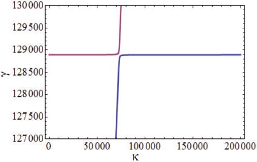More detail of the hybridization of the ordinary and spin-plasma waves at $\textrm{B}_{0}=10^{4}$ G and $n_{0}=10^{23}$ cm$^{-3}$ presented in the middle picture of Fig. 3.