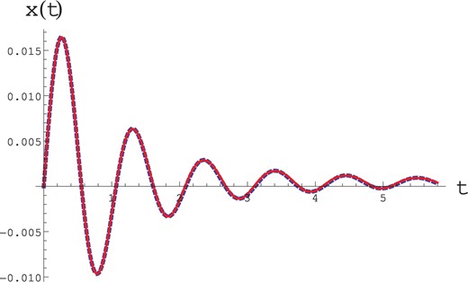 The dotted line represents the numerical solution of Eq. (68), while the continuous line is the solution in Eq. (70). The values of the parameters are: $a=-1$, $\beta=2$, $f_0=1$, $b=1$, $ \Omega = 6$, $ \tau = 1$, $ \varepsilon = 0.1$.