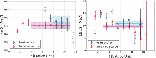 (Left) Effective mass of the single pion from the point source (blue circles) and the smeared source (red triangles). (Right) Effective energy shift of two pions, $\Delta E_{\pi\pi} = E_{\pi\pi} - 2m_\pi$, from the point (blue circles) and smeared (red triangles) sources. Cyan and magenta solid lines with bands represent central values and statistical errors from fits to point and smeared data in these intervals, respectively.