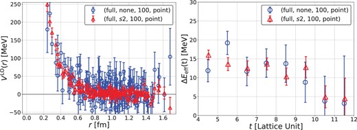 (Left) Dependence of the potential on space dilutions at $t=6$. (Right) Dependence of the effective energy shift on space dilutions. Data with blue circles and red triangles are obtained from case1 (no space dilution) and case2 ($s2$ space dilution), respectively.