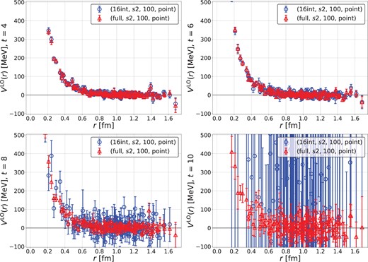 A comparison of the potentials between full (case2) (red triangles) and 16-interlace (case3) (blue circles) dilutions in a temporal direction at various time separations: $t =$ 4 (top left), 6 (top right), 8 (bottom left), and 10 (bottom right).