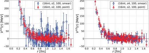 (Left) A comparison of the potential between the smeared source (case4) (blue circles) and the point source (case3) (red triangles) with 16-interlace time and $s2$ space dilution at $t=6$. (Right) A comparison between the smeared source with 16-interlace time and $s4$ space dilution (case5) (blue circles) and the point source with 16-interlace time and $s2$ space dilution (case3) (red triangles) at $t=6$.