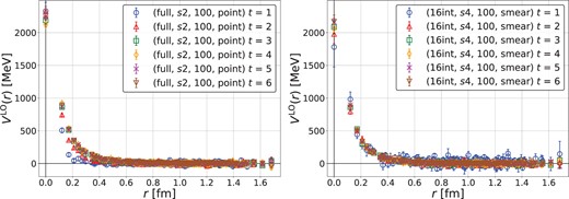 (Left) Dependence of the potential on $t$ in case2 (full, $s2$, 100, point). (Right) The same one in case5 (16-interlace, $s4$, 100, smear).