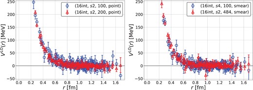 (Left) A comparison of the potential between case3, $N_{\rm eig} = 100$ (blue) and case6, $N_{\rm eig} =$ 200 (red) with the same (16-interlace, $s2$, point). (Right) A comparison of the potential between case5, (16-interlace, $s4$, smear) with $N_{\rm eig} = 100$ (blue), and case7, (16-interlace, $s2$, smear) with $N_{\rm eig} = 484$ (red). Both correspond to the same $N_{\rm hl} = N_{\rm eig} + N_{\rm dil} = 868$.