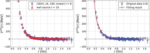 (Left) A comparison of the $I=2$$\pi\pi$ potentials, one from the hybrid method (blue circles) and the other from the wall quark source (red triangles). (Right) The result of the fit (red line) of the potential from the hybrid method (blue circles).