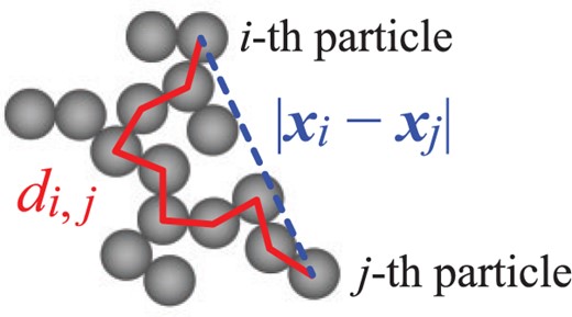 Schematic description of the distance between the $i$th and $j$th particles, $| {\boldsymbol x}_{i} - {\boldsymbol x}_{j} |$, and the graph geodesic between the $i$th and $j$th particles, $d_{i,j}$. It is clear that the graph geodesic $d_{i,j}$ is larger than the distance $| {\boldsymbol x}_{i} - {\boldsymbol x}_{j} |$.