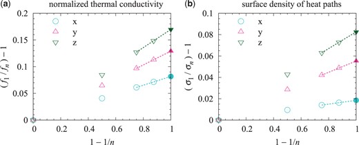 (a) Example calculation of $f_{\infty}$ (filled marker) using $f_{1}$, $f_{2}$, $f_{4}$, and $f_{8}$ (open markers). (b) Example calculation of $\sigma_{\infty}$ (filled marker) by using $\sigma_{1}$, $\sigma_{2}$, $\sigma_{4}$, and $\sigma_{8}$ (open markers). The aggregate used in this calculation is the same as in Fig. 6. We calculated $f_{\infty}$ and $\sigma_{\infty}$ from three directions ($x$, $y$, and $z$).