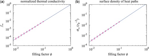 (a) Fitting of the normalized thermal conductivity for the limiting case of $n \to \infty$, $f_{\infty}$, as a function of the filling factor $\phi$. (b) Fitting of the surface density of heat paths for the limiting case of $n \to \infty$, $\sigma_{\infty}$, as a function of $\phi$. The circles represent the averaged data, with vertical error bars of twice the standard error. The dashed line is the best fit obtained from the weighted least-squares method.