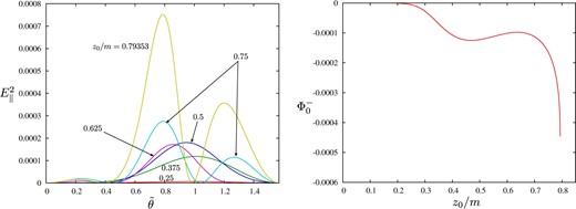 The quantities related to $\Phi^-_0$ of a marginally DTTS in a Majumdar–Papapetrou two-black-hole spacetime. Left-hand panel: The value of $E_{\parallel}^2$ as a function of $\tilde{\theta}$ on a marginally DTTS for $z_0/m = 0.25$, $0.375$, $0.5$, $0.625$, $0.75$, and $0.79353$. Right-hand panel: The value of $\Phi^-_0$ for a marginally DTTS as a function of $z_0/m$.