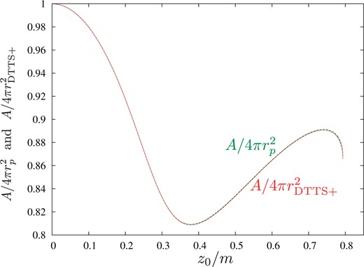 The area $A$ of a common marginally DTTS in a Majumdar–Papapetrou spacetime as a function of $z_0/m$. The cases of two kinds of normalizations are shown. One is $A/4\pi r_{\rm DTTS+}^2$ and the other is $A/4\pi r_p^2$. See text for details.