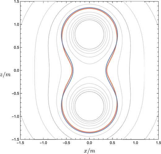 The marginally DTTS for $z_0/m=0.79353$ (the blue curve) and the contour surfaces of $U$ in the Majumdar–Papapetrou two-black-hole spacetime (gray and red curves). The red curve depicts the contour surface of $U=2.14$.