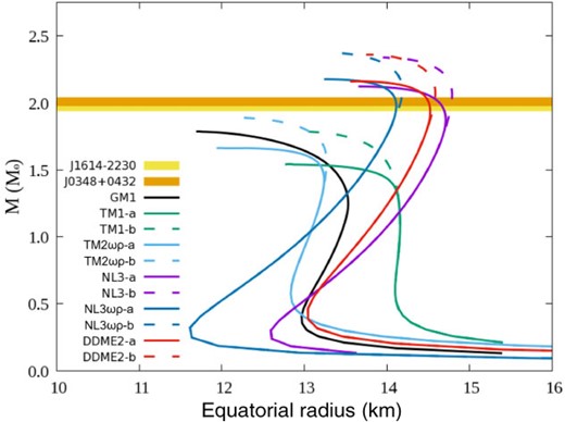 MR relations of 11 EoSs without magnetic fields or rotation. The unstable region in each EoS is not shown. The yellow solid line and orange solid line indicate pulsars PSR J1614-2230 and PSR J0348+0432, respectively. The colored lines represent the following: black (solid line); GM1 EoS, green (solid line); TM1-a EoS, green (dashed line); TM1-b EoS, light blue (solid line); TM2$\omega \rho$-a EoS, light blue (dashed line); TM2$\omega \rho$-b EoS, purple (solid line); NL3-a EoS, purple (dashed line); NL3-b EoS, dark blue (solid line); NL3$\omega \rho$-a EoS, dark blue (dashed line); NL3$\omega \rho$-b EoS, red (solid line); DDME2-a EoS, red (dashed line); DDME2-b EoS.