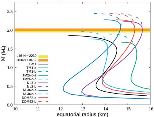 Same as Fig. 1, but with rotation ($6\times10^{3}$ Hz).