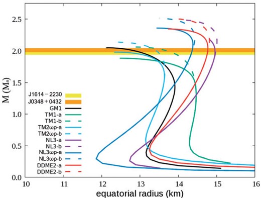 Same as Fig. 1, but with magnetic fields ($B_0=2.5 \times 10^{18}$ G).