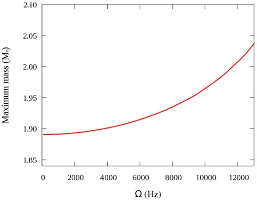 Frequency $\Omega$ (Hz) versus maximum mass ($M_\odot$) for TM2$\omega\rho$-b EoS.