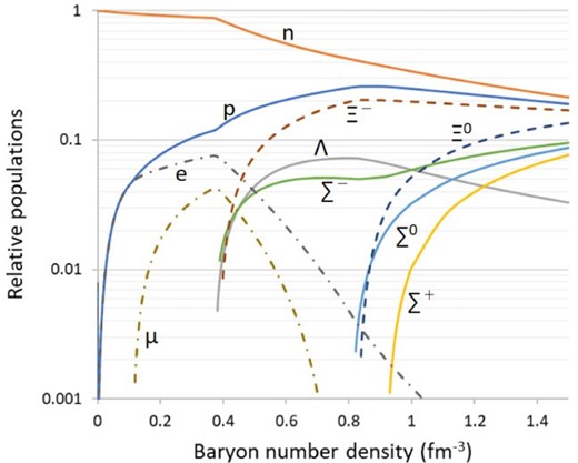 Particle populations as a function of baryon number density without magnetic fields.