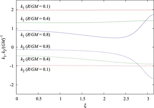 The values of $k_1$ (solid lines) and $k_2$ (dashed lines) of marginally DTT tori as functions of the angular coordinate $\tilde{\xi}$ for $R/GM=0.1$, $0.4$, and $0.8$.