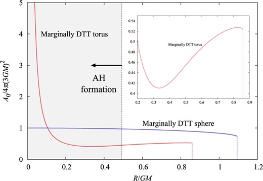 The area $A_{0}$ of a marginally DTT sphere and that of a marginally DTT torus as functions of $R/GM$. The area is normalized by $4\pi (3GM)^2$. The parameter region $0\le R/GM\le 0.49203$ where an apparent horizon forms is indicated by shaded regions. The inset enlarges the behavior of $A_{0}/4\pi (3GM)^2$ for a marginally DTT torus in the domain $0.2\le R/GM\le 0.9$.