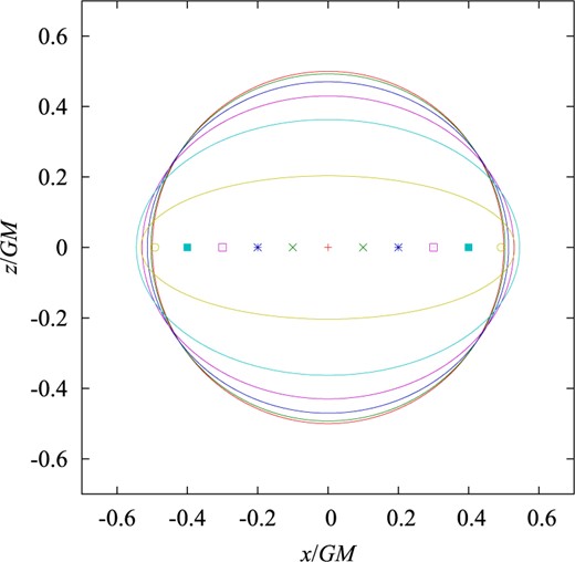 Sections of marginally trapped spheres (apparent horizons and spherical minimal surfaces, at the same time) in ring systems with the $(x,z)$-plane for $R/GM=0.1$, $0.2$, $0.3$, $0.4$, and $0.49203$. For $R/GM\ge 0.49204$, a marginally trapped sphere cannot be found. Compare with Fig. 6.