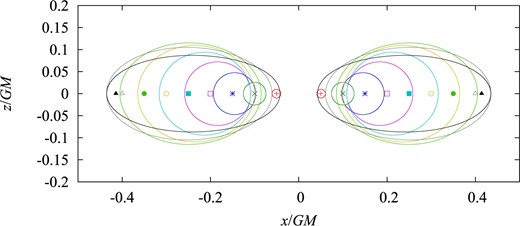 Sections of marginally trapped tori (toroidal minimal surfaces, at the same time) in ring systems with the $(x,z)$-plane for $R/GM=0.05$, $0.10$, $0.15$, $0.20$, $0.25$, $0.30$, $0.35$, $0.40$, and $0.41413$. For $R/GM\ge 0.41414$, a marginally trapped torus cannot be found. Compare with Fig. 8.