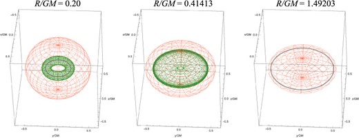 Three-dimensional plots of a marginally trapped sphere and a marginally trapped torus for $R/GM=0.20$ (left panel), $0.41413$ (middle panel), and $0.49203$ (right panel). Compare with Fig. 9.