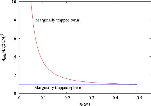 The area $A_{\rm min}$ of a marginally trapped sphere and that of a marginally trapped torus (a spherical minimal surface and a toroidal minimal surface, at the same time, respectively) as functions of $R/GM$. The area is normalized by $4\pi (2GM)^2$.