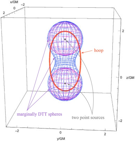 Three-dimensional plot of the marginally DTT spheres for $z_0/GM=1.1506$ in the two-black-hole initial data. The shortest hoop that surrounds the system is also shown.