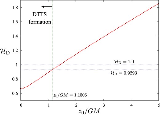 The stretched hoop parameter $\mathcal{H}_{\rm D}$ as a function of $z_0/GM$ in the initial data of two black holes. The value $\mathcal{H}_{\rm D}=0.9293$ is indicated by a horizontal dashed line, and the marginally DTT sphere forms if $\mathcal{H}_{\rm D}\le 0.9293$ holds. The value $\mathcal{H}_{\rm D}=1.0$ is also indicated for comparison.