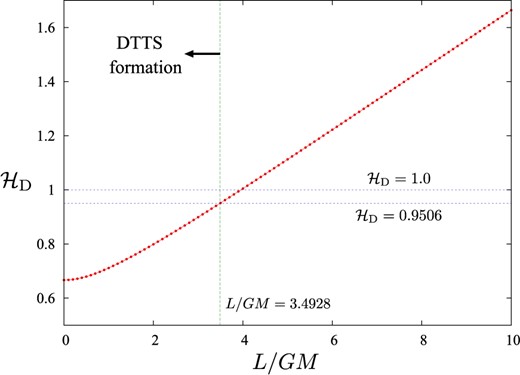 The stretched hoop parameter $\mathcal{H}_{\rm D}$ as a function of $L/GM$ in the spindle initial data. The value $\mathcal{H}_{\rm D}=0.9506$ is indicated by a horizontal dashed line, and the marginally DTT sphere forms if $\mathcal{H}_{\rm D}\le 0.9506$ holds. The value $\mathcal{H}_{\rm D}=1.0$ is also indicated for comparison.