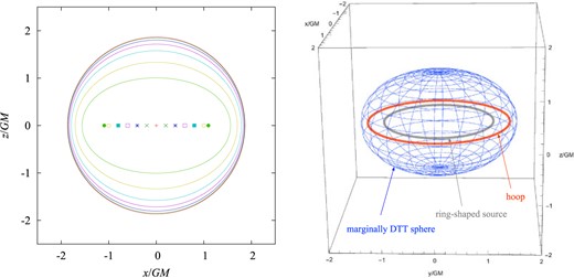 Marginally DTT spheres in the ring initial data. Left panel: Sections of marginally DTT spheres with the $(x,z)$-plane for $R/GM=0.0$, $0.2$, $0.4$, $0.6$, $0.8$, $1.0$, and $1.0943$ in ring systems. For $R/GM\ge 1.0944$, a marginally DTT sphere cannot be found. Right panel: 3D plot of the marginally DTT sphere for $R/GM=1.0943$. The shortest hoop that surrounds the system is also shown.