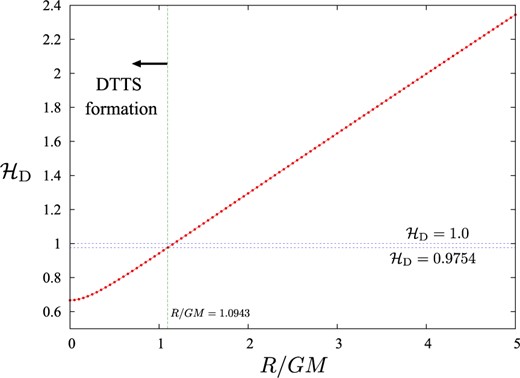 The stretched hoop parameter $\mathcal{H}_{\rm D}$ as a function of $R/GM$ in the ring initial data. The value $\mathcal{H}_{\rm D}=0.9754$ is indicated by a horizontal dashed line, and the marginally DTT sphere forms if $\mathcal{H}_{\rm D}\le 0.9754$ holds. The value $\mathcal{H}_{\rm D}=1.0$ is also indicated for comparison.