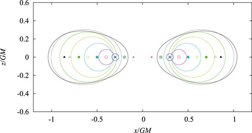 Sections of marginally DTT tori in ring systems with the $(x,z)$-plane for $R/GM=0.1$, $0.2$, $0.3$, $0.4$, $0.5$, $0.6$, $0.7$, $0.8$, and $0.8598$. For $R/GM\ge 0.8599$, a marginal DTT torus cannot be found.