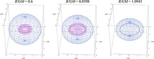 Three-dimensional plots of a marginally DTT sphere and a marginally DTT torus for $R/GM=0.6$ (left panel), $0.8598$ (middle panel), and $1.0943$ (right panel).