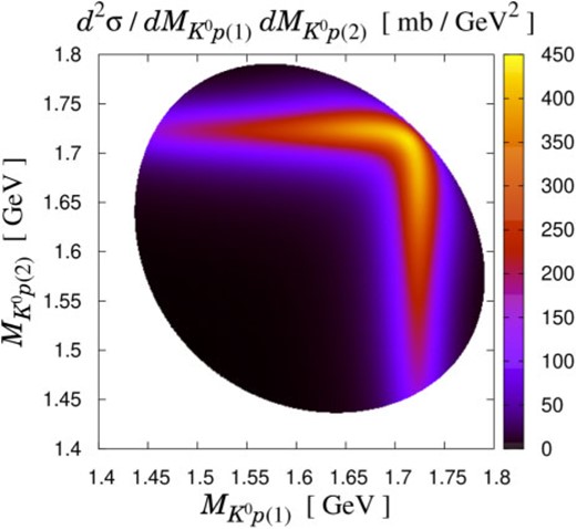 Dalitz plot of the $K^{+} d \to K^{0} p p$ reaction in the impulse plus double scattering processes. The initial kaon momentum is fixed as $k_{\rm lab} = 0.85 \text{ GeV} /c$. The “$\Theta^{+}$” with $J^{P} = 1/2^{+}$ is taken into account.